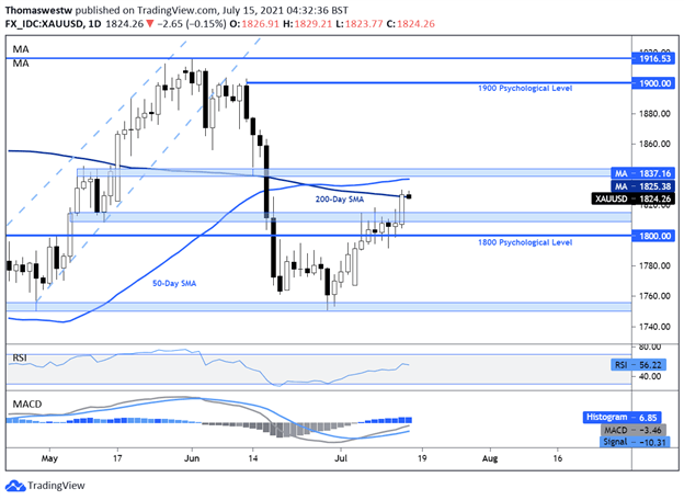 gold, xau, xauusd