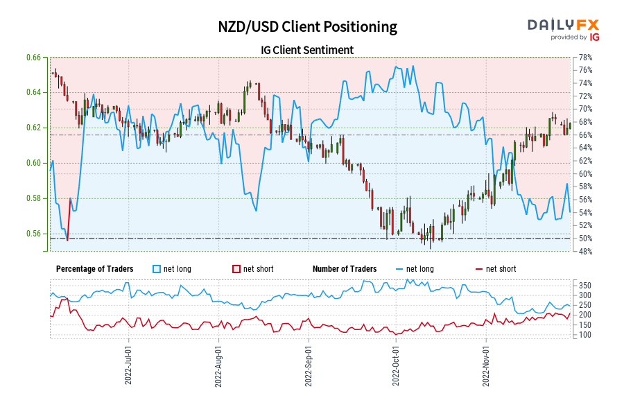 NZD/USD Client Positioning