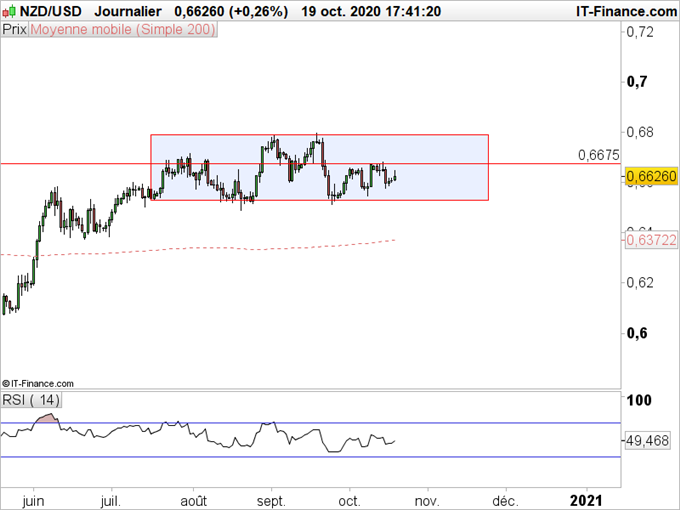 AUD/USD, NZD/USD : point sur les devises océaniques contre dollar
