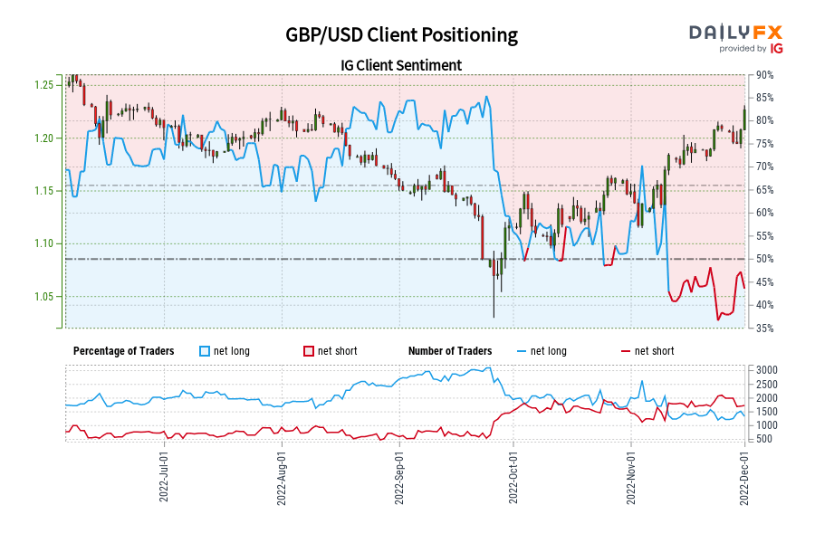 GBP/USD Client Positioning