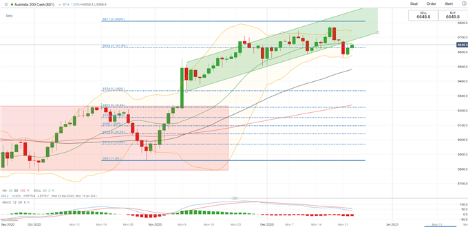 ASX 200, Nikkei 225 Open Higher as Nasdaq 100 Leads a Defensive Play 