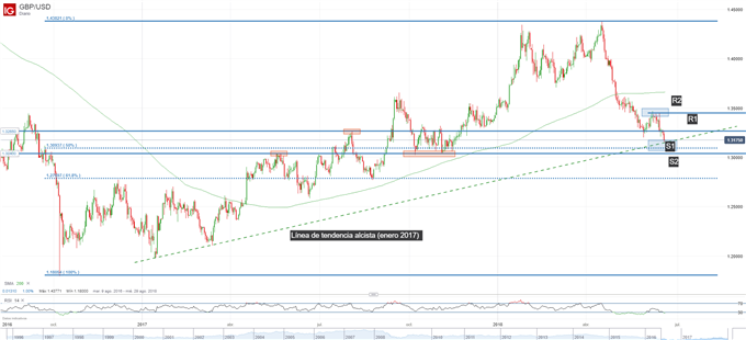 Gráfico técnico de la GBPUSD
