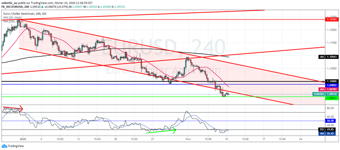 EUR/USD : Les perspectives sont baissières jusqu’à 1,0879$