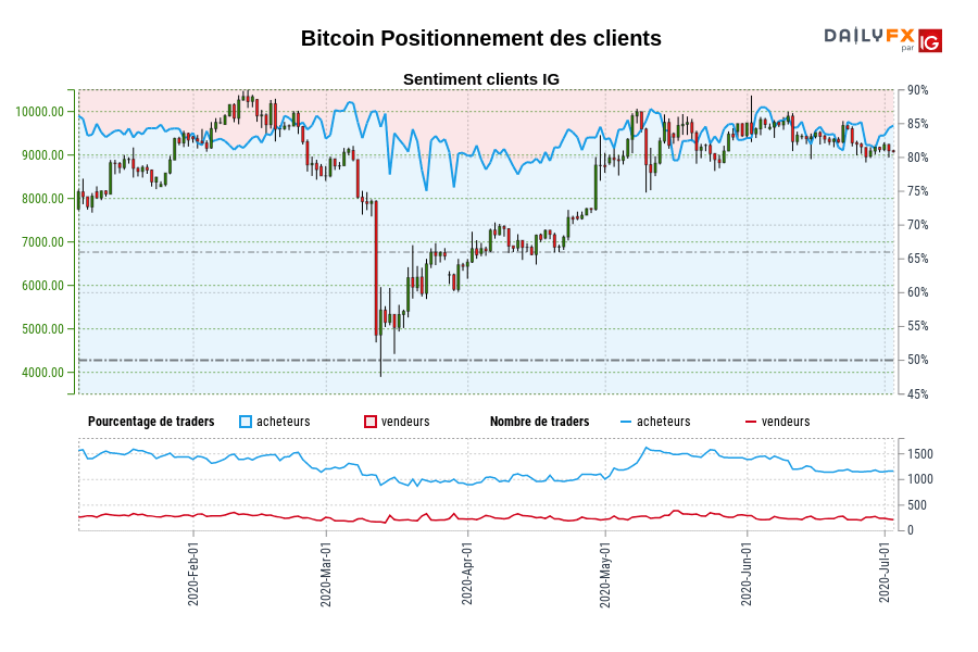 Bitcoin Positionnement des clients