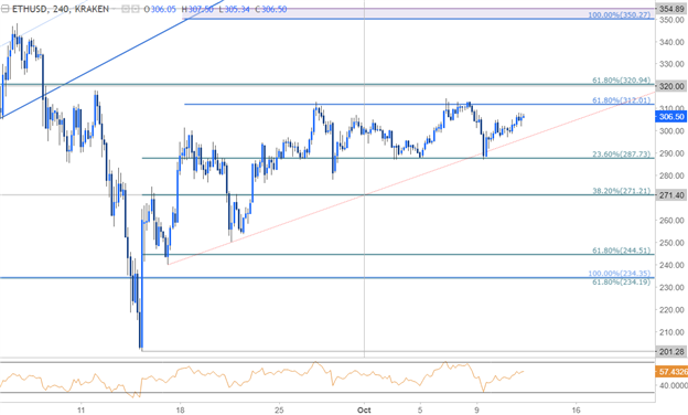 ETH/USD Price Chart - 240min Timeframe