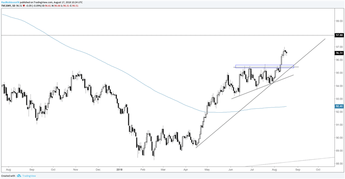 US Dollar Index (DXY) daily chart