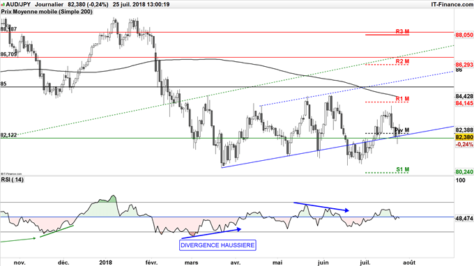 AUD/JPY pourrait baisser jusqu'à 80