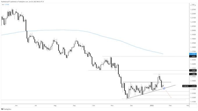 eur/usd daily chart