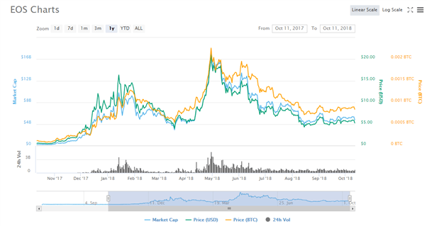EOS