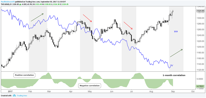 Can the US Dollar &amp; Gold Price Advance Together? Sure They Can…