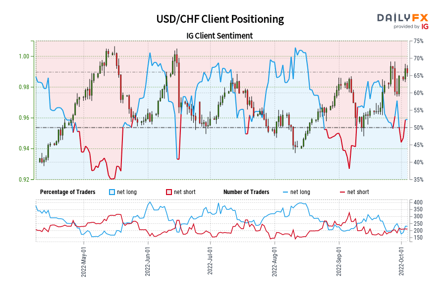 USD/CHF Client Positioning