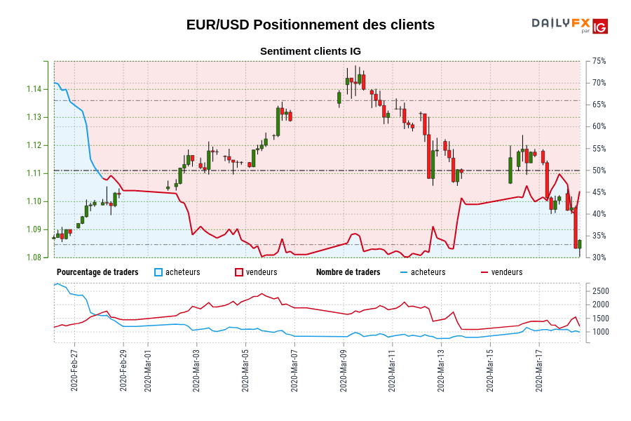 EUR/USD Positionnement des clients
