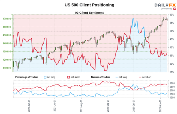 S&amp;P 500, Dow Jones Forecast: Retail Positioning Offers Preliminary Reversal Warning