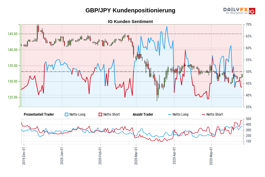 GBP/JPY Kundenpositionierung