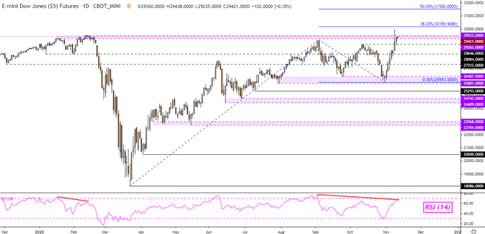 S&P 500, Dow Jones, Gold Outlook: Post Election Retail Positioning Analysis