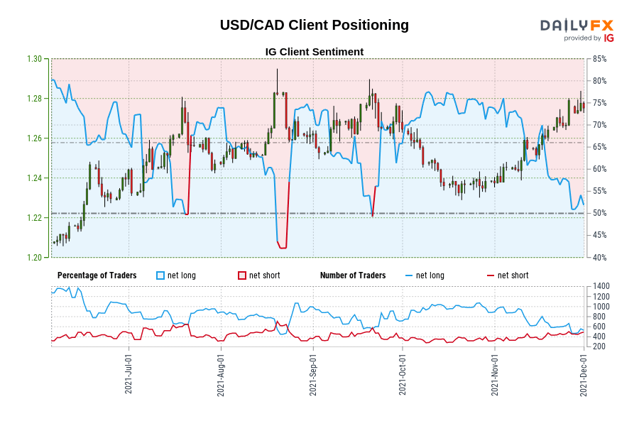 USD/CAD Client Positioning
