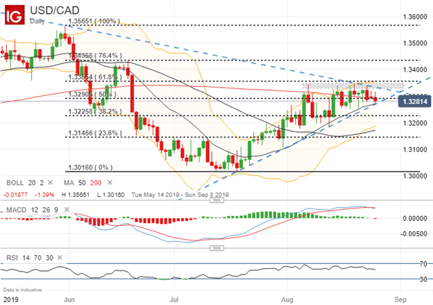 USDCAD Price Chart Technical Analysis