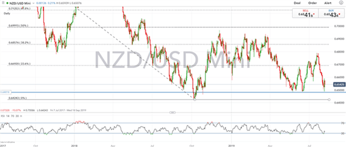 Gráfico diario NZD/USD - 06/08/2019