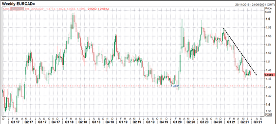 Short EUR/CAD on Central Bank Differences: Q3 Top Trading Opportunities