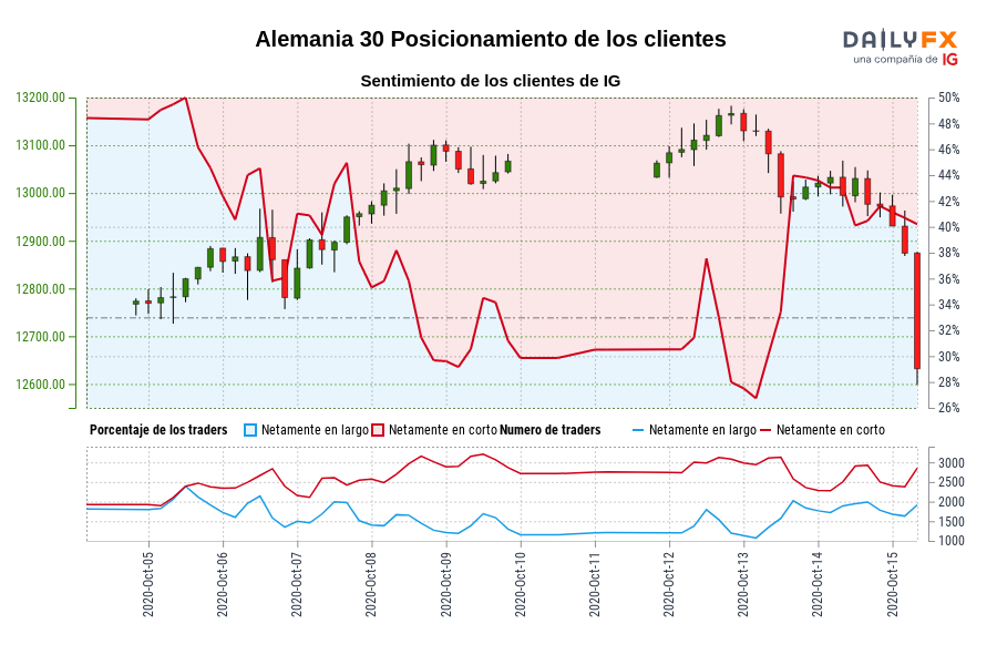 Alemania 30 Posicionamiento de los clientes