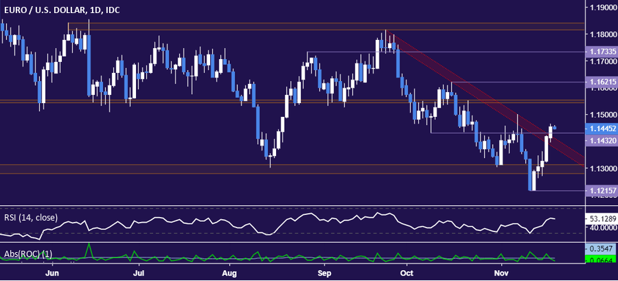 Eur Usd Technical Analysis Euro Bounce May Bring Test Above 1 15 - 