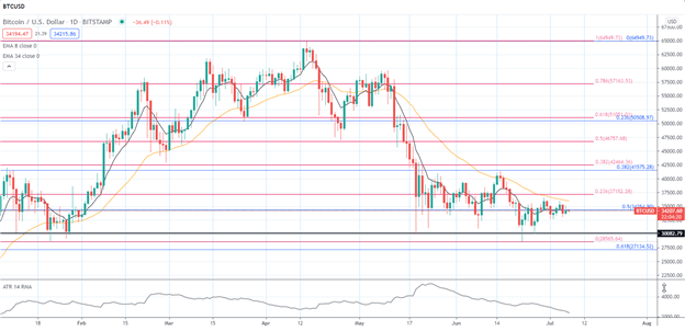 Bitcoin (BTC/USD) Forecast: Bitcoin Remains Range-Bound, Clinging to $34,000  