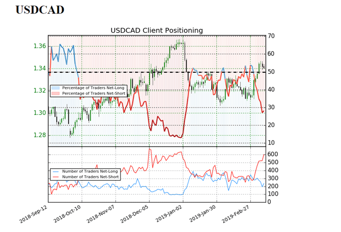 sentiment indicator on USD/CAD Chart