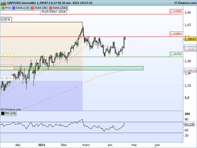 GBP/USD, EUR/GBP : La livre reprend de la hauteur