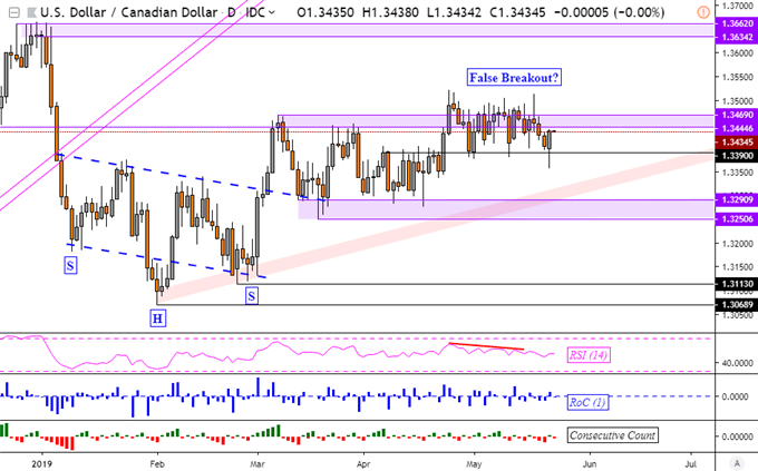 Canadian Dollar, Crude Oil Prices Decline to Support. Yen May Gain