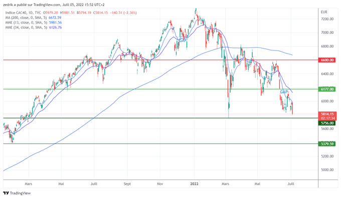 Analyse technique CAC40