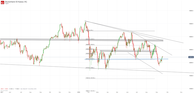DAX Chart auf Tagesbasis