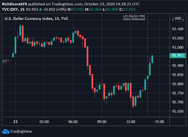 US Dollar Index Price Chart