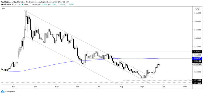 USD/CAD daily chart