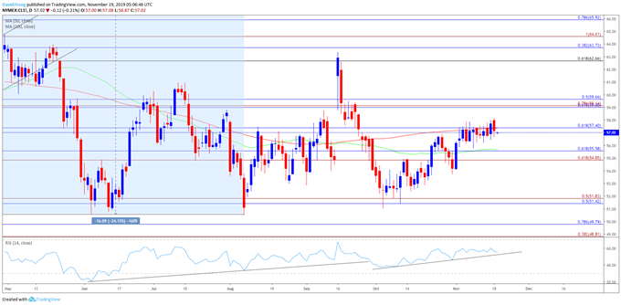 Image of oil price daily chart