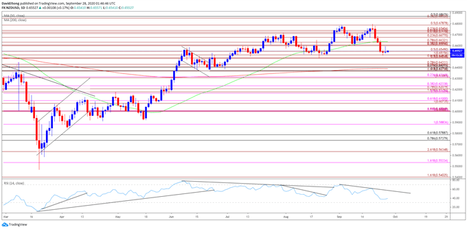 Image of NZD/USD rate daily chart