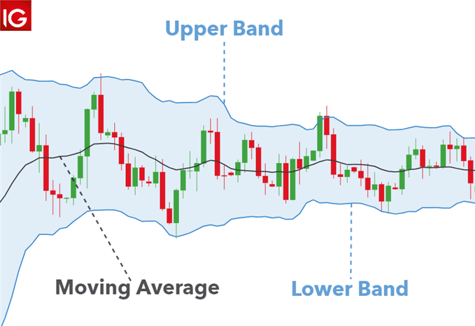 bollinger band plotted around a 20-day moving average