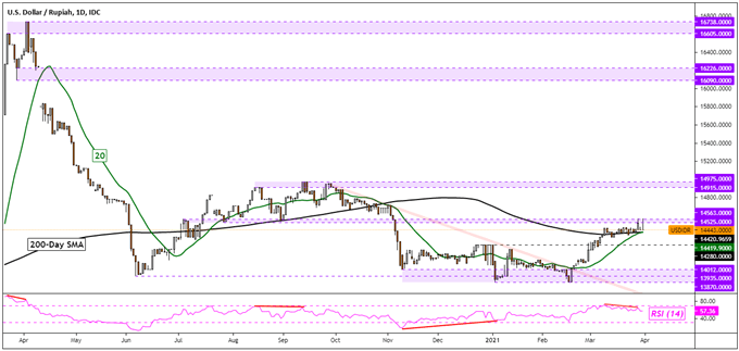 Us Dollar Technical Forecast Usd Sgd Usd Php Usd Thb Usd Idr Forex Stock Traders