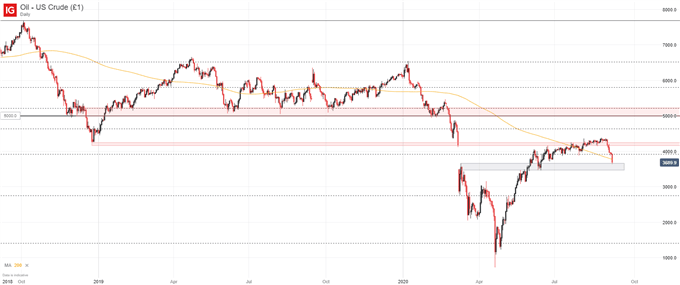 crude oil price chart 