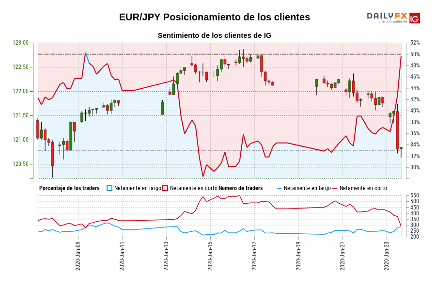 EUR/JPY Posicionamiento de los clientes