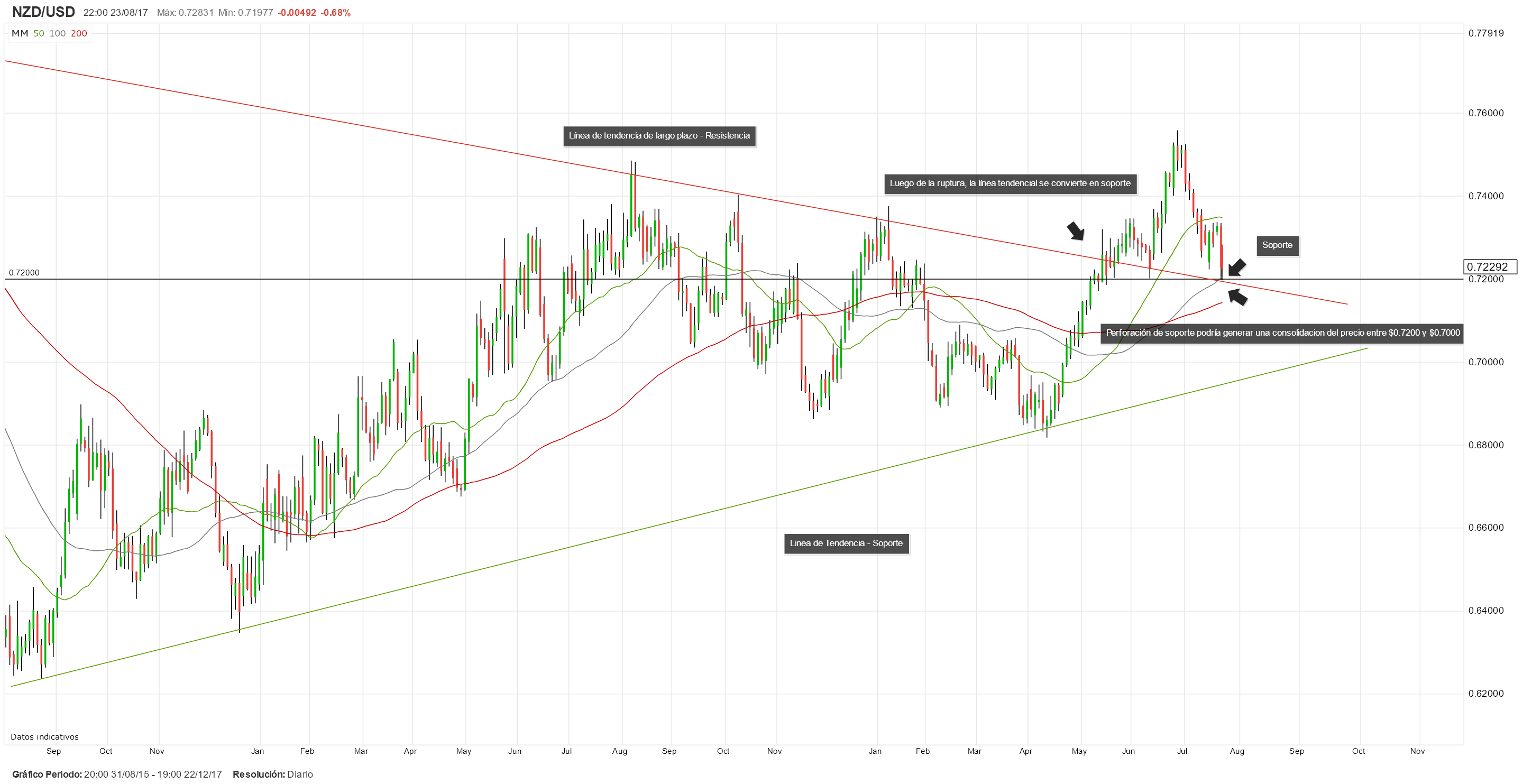 Análisis Técnico: NZD/USD se desploma y opera en zona de soporte ¿A dónde se dirige?