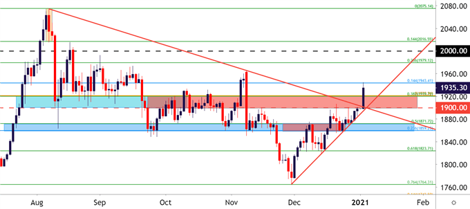 Gold Four Hour Price Chart