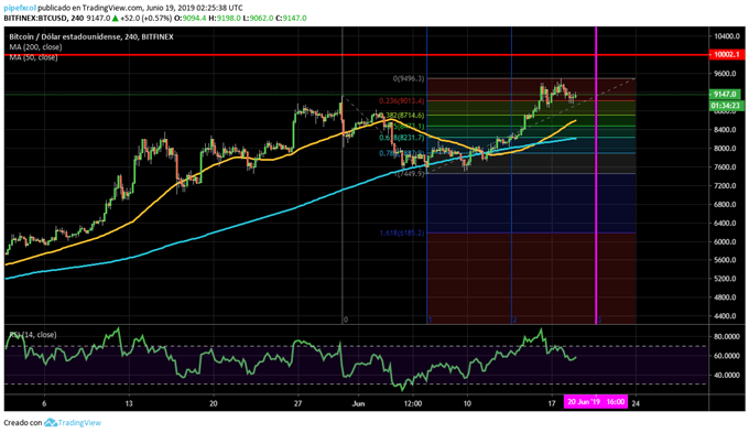 BITCOIN - 20/06/2019