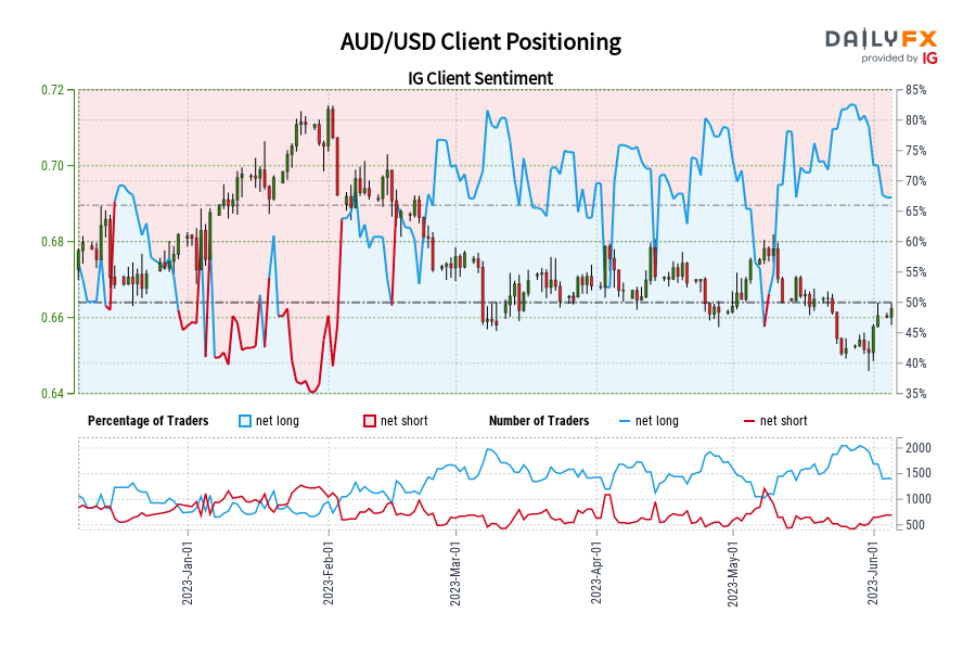 AUD/USD Client Positioning