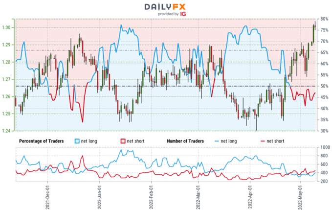 Canadian Dollar Trader Sentiment - USD/CAD Price Chart - Loonie Retail Positioning - Technical Forecast