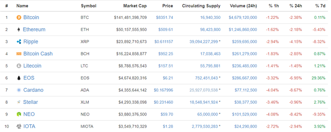 Classement des crypto-monnaies - EOS progresse