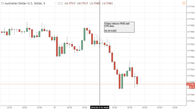 Australian Dollar Ignores China CPI Miss Amidst Trade Tensions