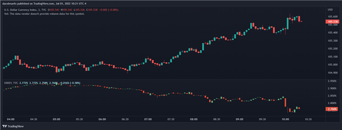 US dollar chart