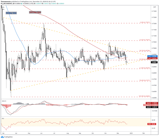 CAD/CHF 