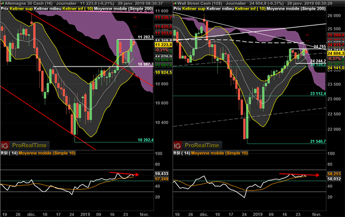 Analyse du DAX et du Dow Jones