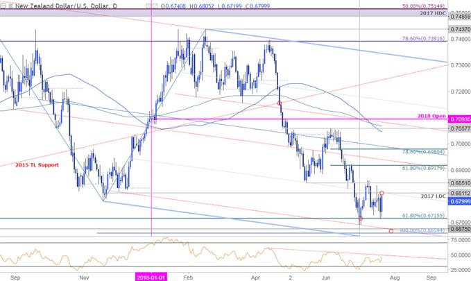 NZD/USD Daily Price Chart